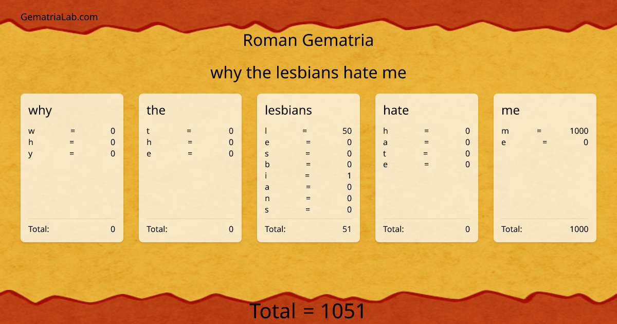why the lesbians hate me in roman Gematria